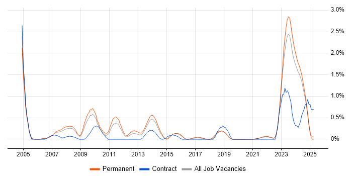 Job vacancy trend for Contract Negotiation in Leicestershire Job vacancy trend for Contract Negotiation in Leicestershire