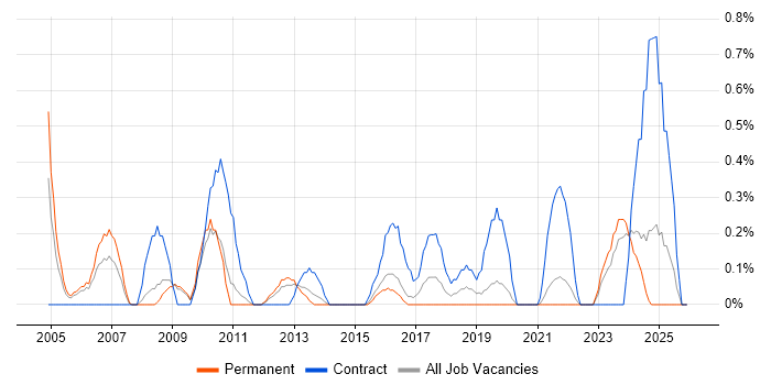 Contracts Manager job vacancy trend in Leicestershire