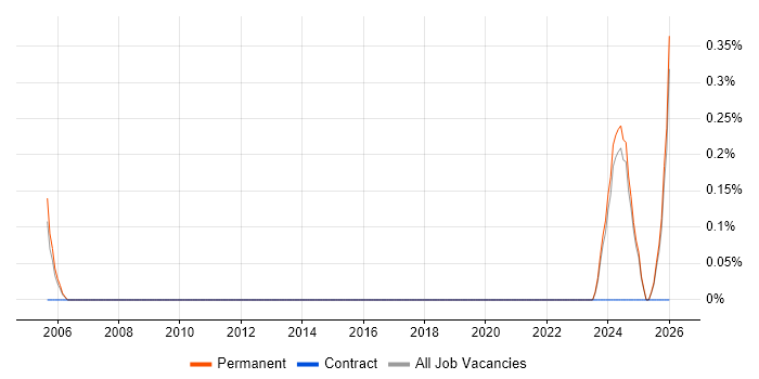 Control Software Engineer job vacancy trend in Leicestershire