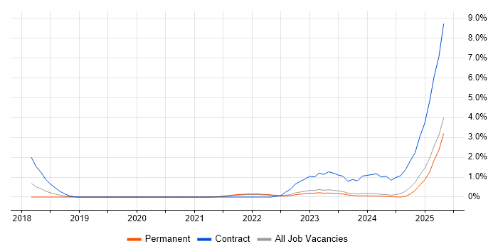 Job vacancy trend for Conversational UI in Leicestershire Job vacancy trend for Conversational UI in Leicestershire