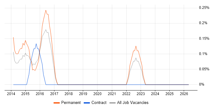 Conversion Rate Optimisation job vacancy trend in Leicestershire