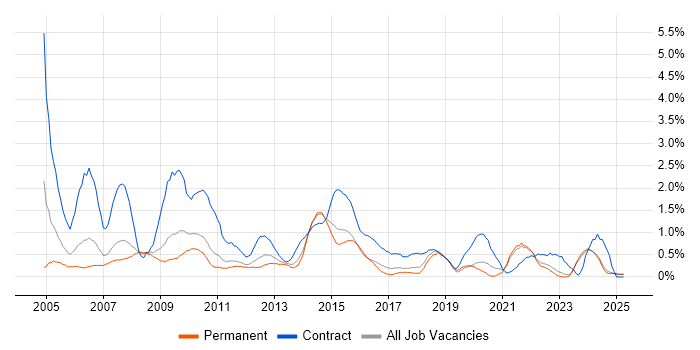 Job vacancy trend for Coordinator in Leicestershire Job vacancy trend for Coordinator in Leicestershire