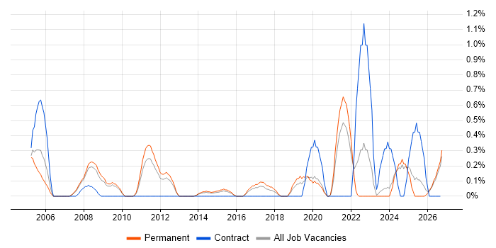 Copywriting job vacancy trend in Leicestershire