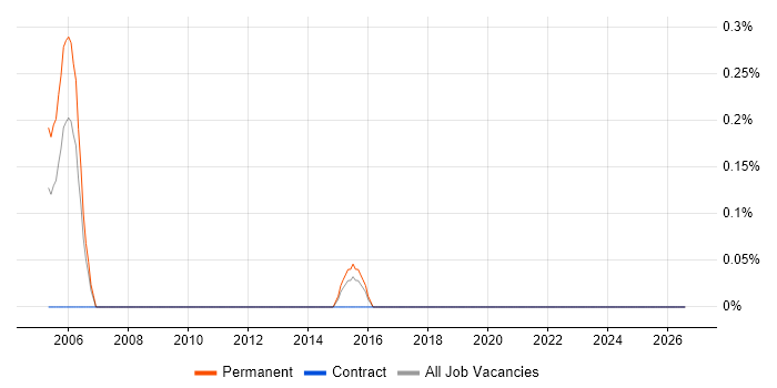 CorelDRAW job vacancy trend in Leicestershire
