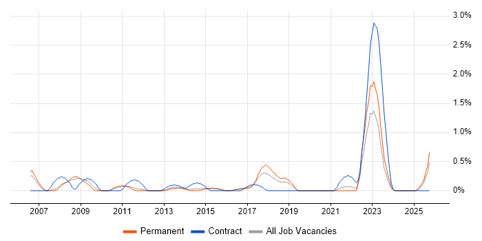 Cost-Benefit Analysis job vacancy trend in Leicestershire
