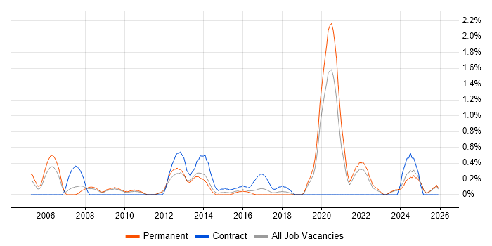 Cost Control job vacancy trend in Leicestershire