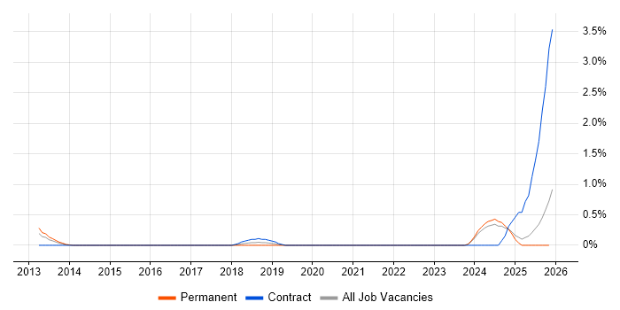 Cost Optimisation job vacancy trend in Leicestershire