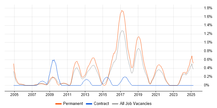 Job vacancy trend for Cost Reduction in Leicestershire Job vacancy trend for Cost Reduction in Leicestershire