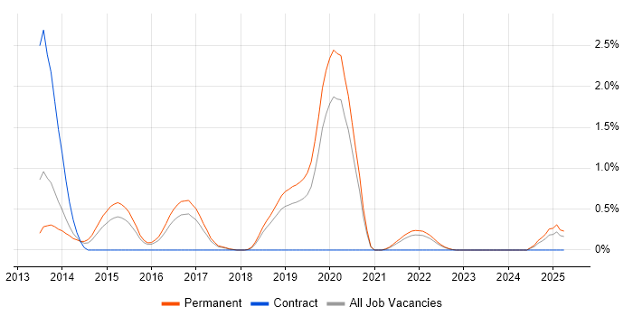 Job vacancy trend for CQRS in Leicestershire Job vacancy trend for CQRS in Leicestershire