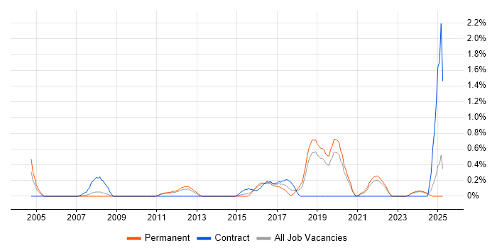 Job vacancy trend for Creative Problem-Solving in Leicestershire Job vacancy trend for Creative Problem-Solving in Leicestershire