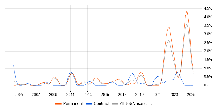 Job vacancy trend for Creative Thinking in Leicestershire Job vacancy trend for Creative Thinking in Leicestershire