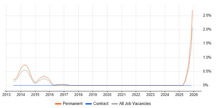 CREST Certified job vacancy trend in Leicestershire