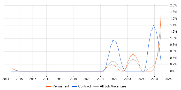 Job vacancy trend for CRISC in Leicestershire