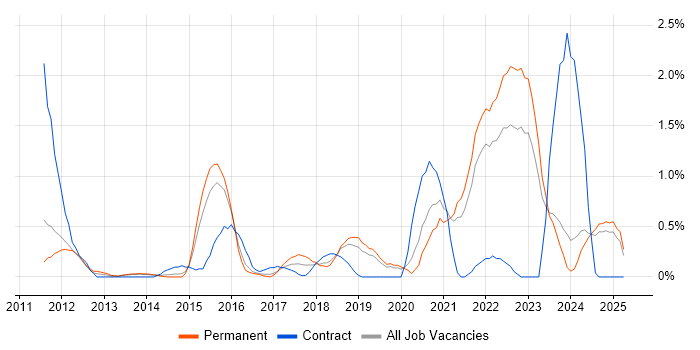 Job vacancy trend for Critical Thinking in Leicestershire Job vacancy trend for Critical Thinking in Leicestershire