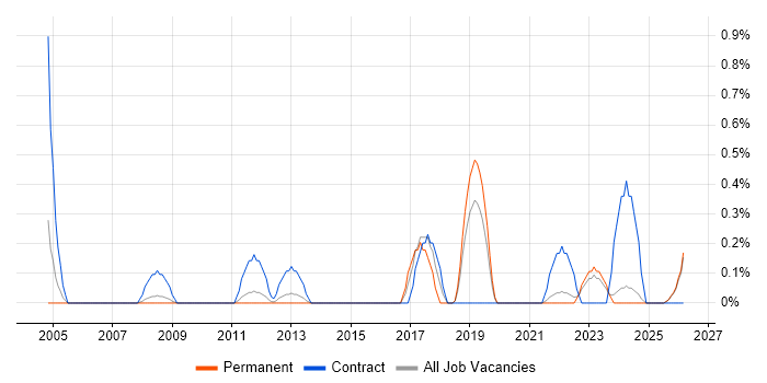 CRM Business Analyst job vacancy trend in Leicestershire