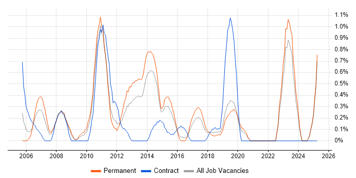 Job vacancy trend for CRM Developer in Leicestershire Job vacancy trend for CRM Developer in Leicestershire