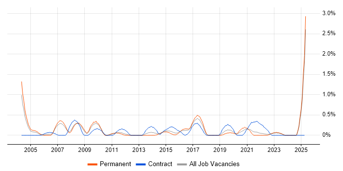 Job vacancy trend for CRM Manager in Leicestershire