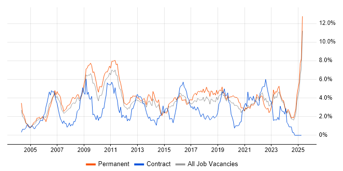 Job vacancy trend for CRM in Leicestershire Job vacancy trend for CRM in Leicestershire