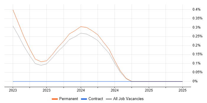 Job vacancy trend for CrowdStrike in Leicestershire Job vacancy trend for CrowdStrike in Leicestershire