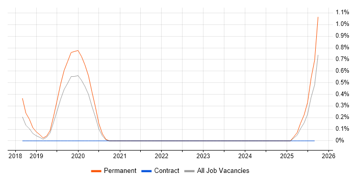 CRUD job vacancy trend in Leicestershire CRUD job vacancy trend in Leicestershire