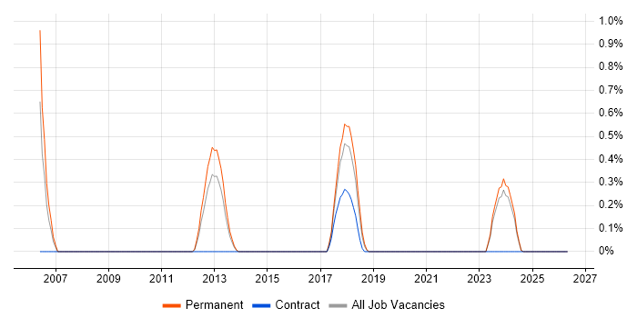 Cryptography job vacancy trend in Leicestershire