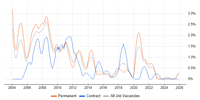 Crystal Reports job vacancy trend in Leicestershire