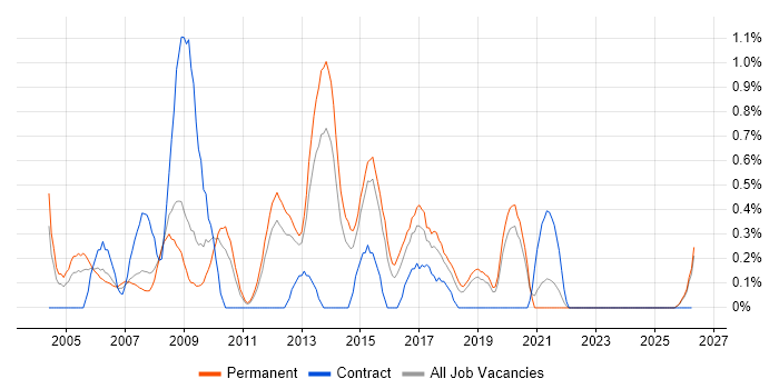 C# Application Developer job vacancy trend in Leicestershire