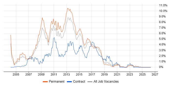 C# ASP.NET Developer job vacancy trend in Leicestershire