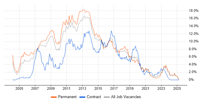 Job vacancy trend for C# Developer in Leicestershire