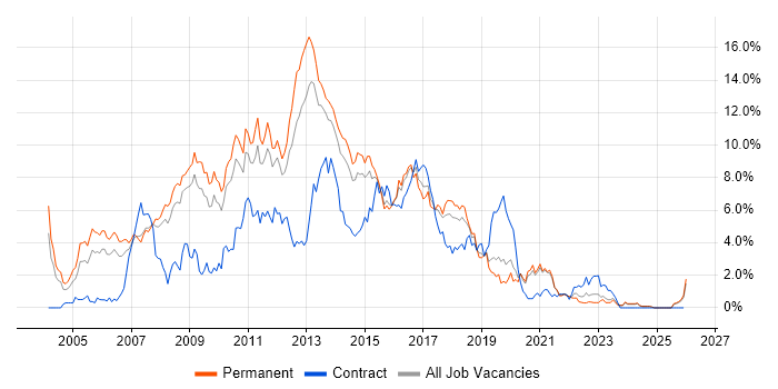 C# .NET Developer job vacancy trend in Leicestershire
