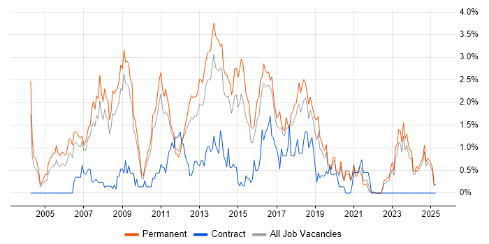 Job vacancy trend for C# Software Developer in Leicestershire Job vacancy trend for C# Software Developer in Leicestershire
