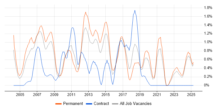 Job vacancy trend for C# Software Engineer in Leicestershire Job vacancy trend for C# Software Engineer in Leicestershire