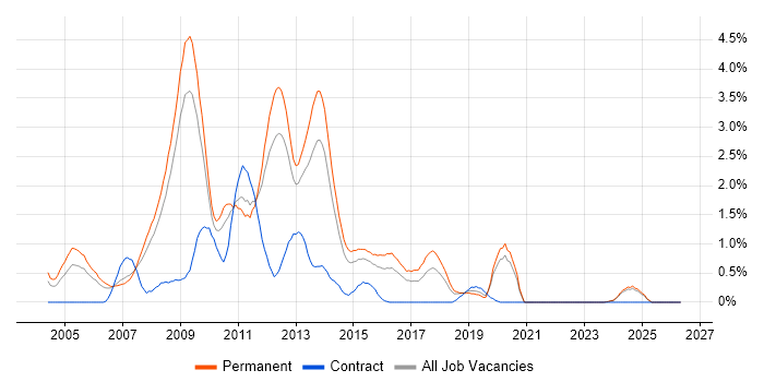 C# Web Developer job vacancy trend in Leicestershire