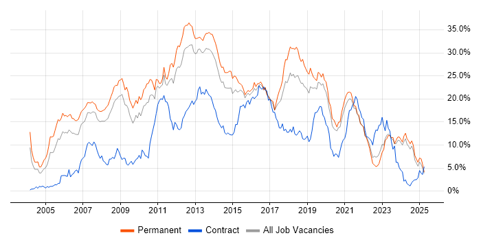 Job vacancy trend for C# in Leicestershire Job vacancy trend for C# in Leicestershire