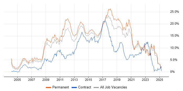 Job vacancy trend for CSS in Leicestershire