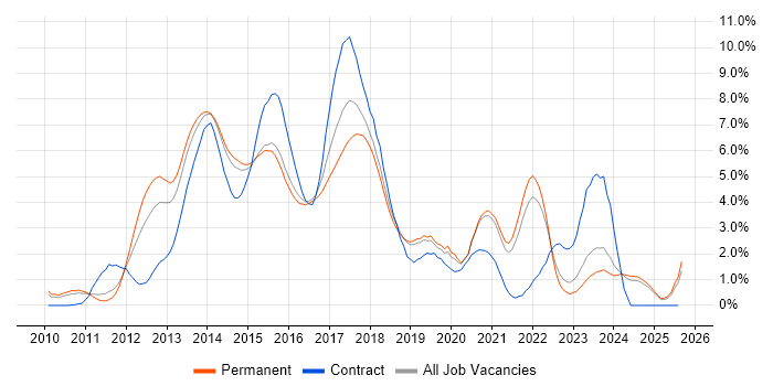 Job vacancy trend for CSS3 in Leicestershire
