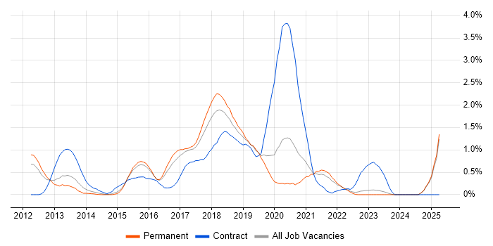 Job vacancy trend for Cucumber in Leicestershire