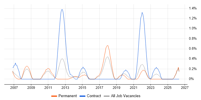 Culture Change job vacancy trend in Leicestershire