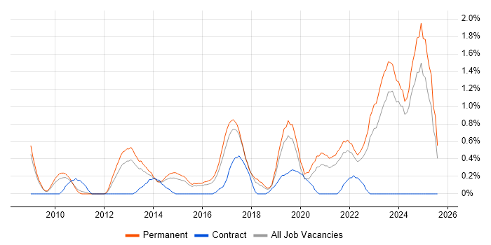 Job vacancy trend for Customer-Centricity in Leicestershire Job vacancy trend for Customer-Centricity in Leicestershire