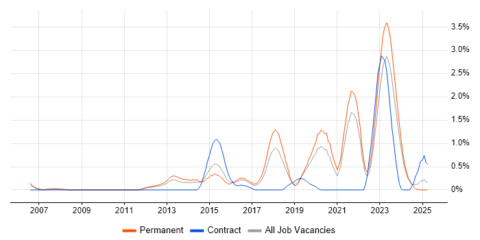 Job vacancy trend for Customer Engagement in Leicestershire Job vacancy trend for Customer Engagement in Leicestershire