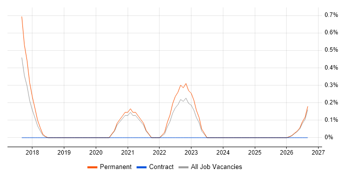 Customer Journey Map job vacancy trend in Leicestershire