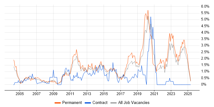 Job vacancy trend for Customer Requirements in Leicestershire Job vacancy trend for Customer Requirements in Leicestershire