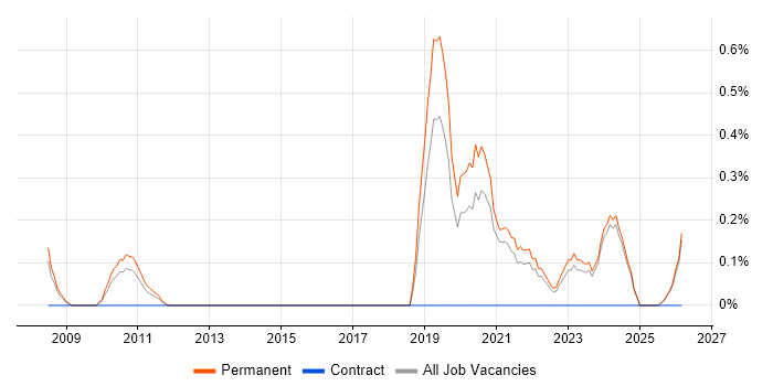 Customer Retention job vacancy trend in Leicestershire