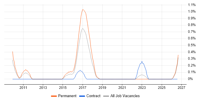 Customer Segmentation job vacancy trend in Leicestershire
