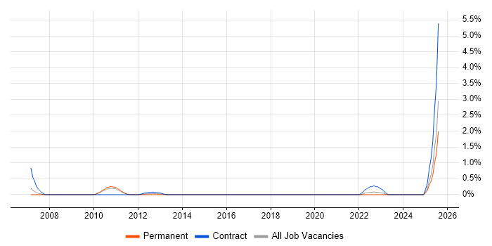 Job vacancy trend for Cutover Planning in Leicestershire Job vacancy trend for Cutover Planning in Leicestershire