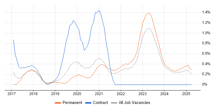 Job vacancy trend for Cyber Essentials in Leicestershire Job vacancy trend for Cyber Essentials in Leicestershire