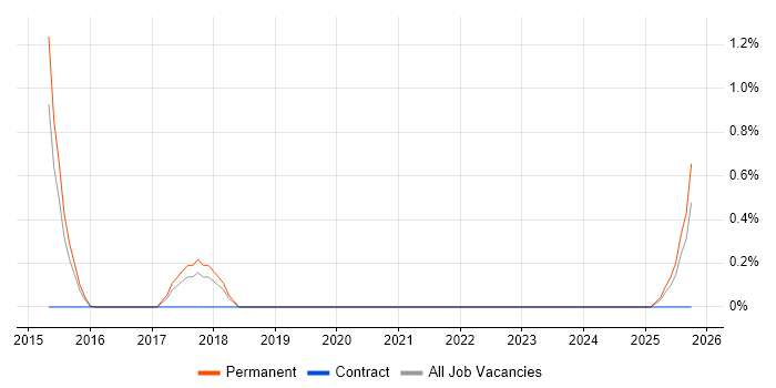 Cyber Intelligence job vacancy trend in Leicestershire