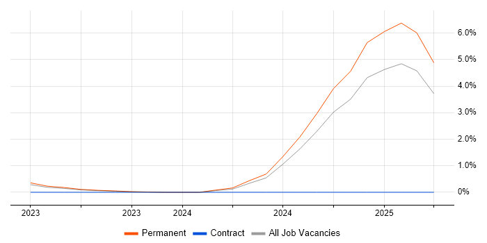 Job vacancy trend for Cyber Resilience in Leicestershire Job vacancy trend for Cyber Resilience in Leicestershire