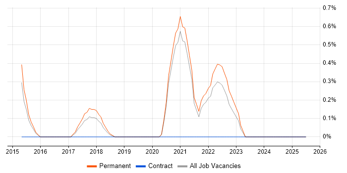 Job vacancy trend for Cybersecurity Analyst in Leicestershire Job vacancy trend for Cybersecurity Analyst in Leicestershire