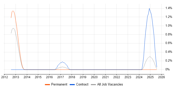 Job vacancy trend for Cybersecurity Consultant in Leicestershire